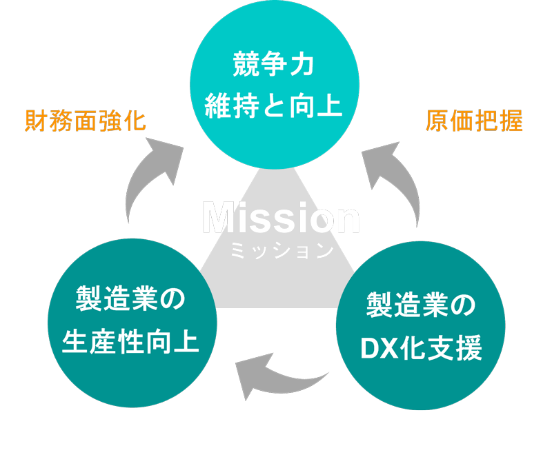 ミッション　競争力 維持と向上　製造業の生産性向上・DX化支援